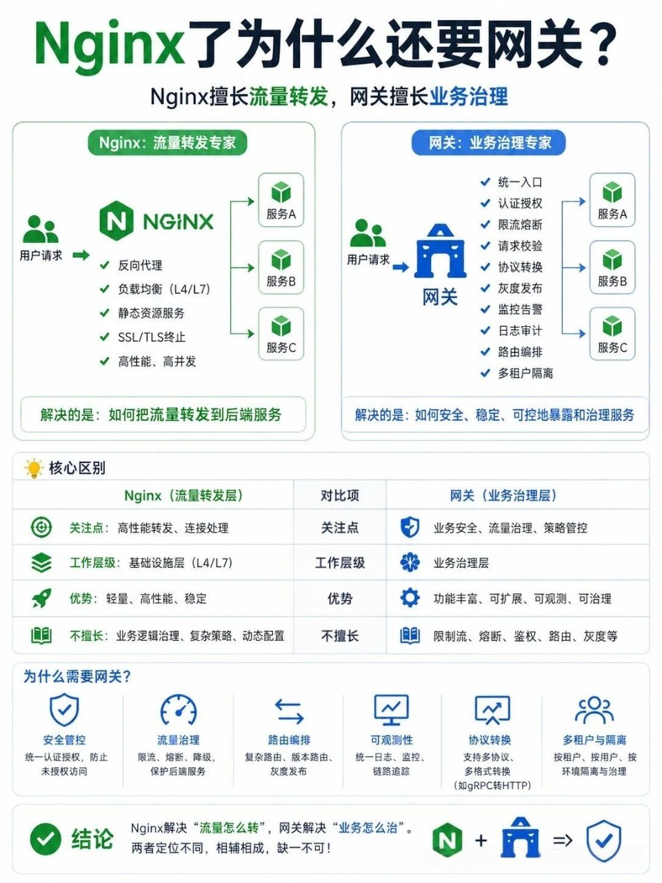 有Nginx了为什么还要API网关